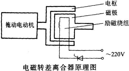 YCT系列電磁調(diào)速三相異步電動機概述及結構簡介