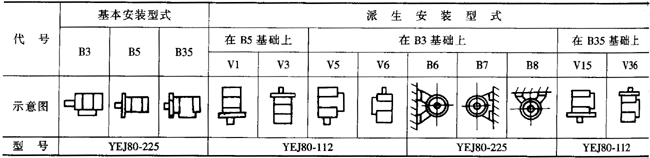 YEJ系列電磁制動(dòng)三相異步電動(dòng)機(jī)特點(diǎn)(H80~225mm)